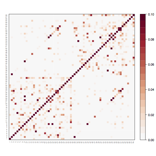 Graph shown as association matrix